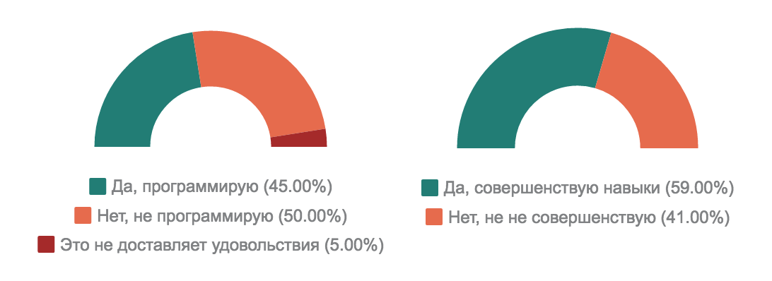 Как проводят отпуск ИТ-специалисты — инфографика соцопроса - 10