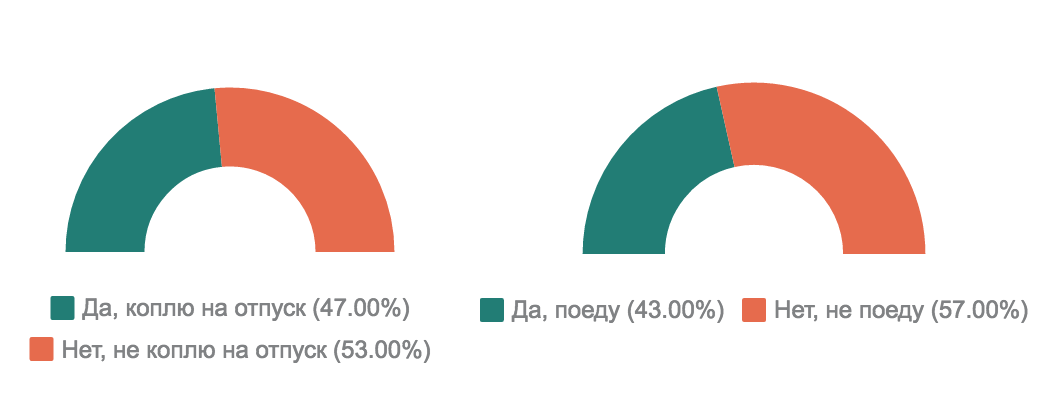 Как проводят отпуск ИТ-специалисты — инфографика соцопроса - 11