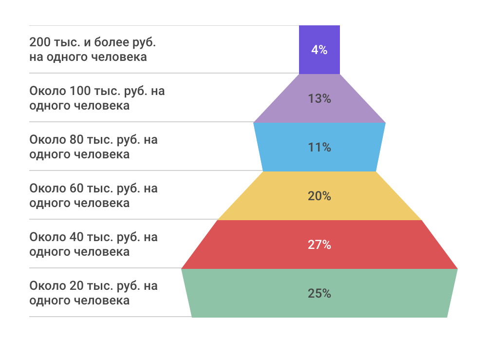 Как проводят отпуск ИТ-специалисты — инфографика соцопроса - 12