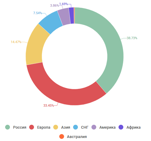 Как проводят отпуск ИТ-специалисты — инфографика соцопроса - 13 Как проводят отпуск ИТ-специалисты — инфографика соцопроса - 13