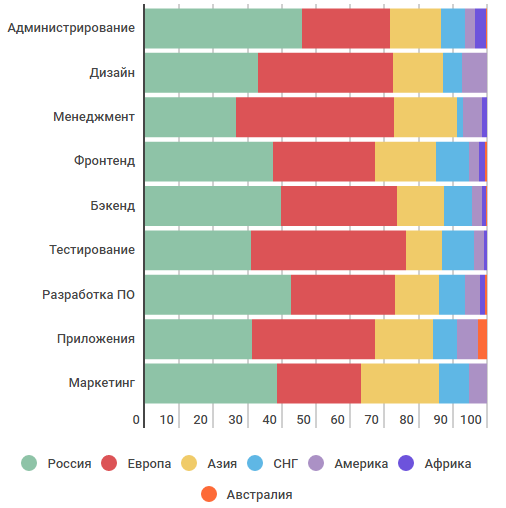 Как проводят отпуск ИТ-специалисты — инфографика соцопроса - 14 Как проводят отпуск ИТ-специалисты — инфографика соцопроса - 14