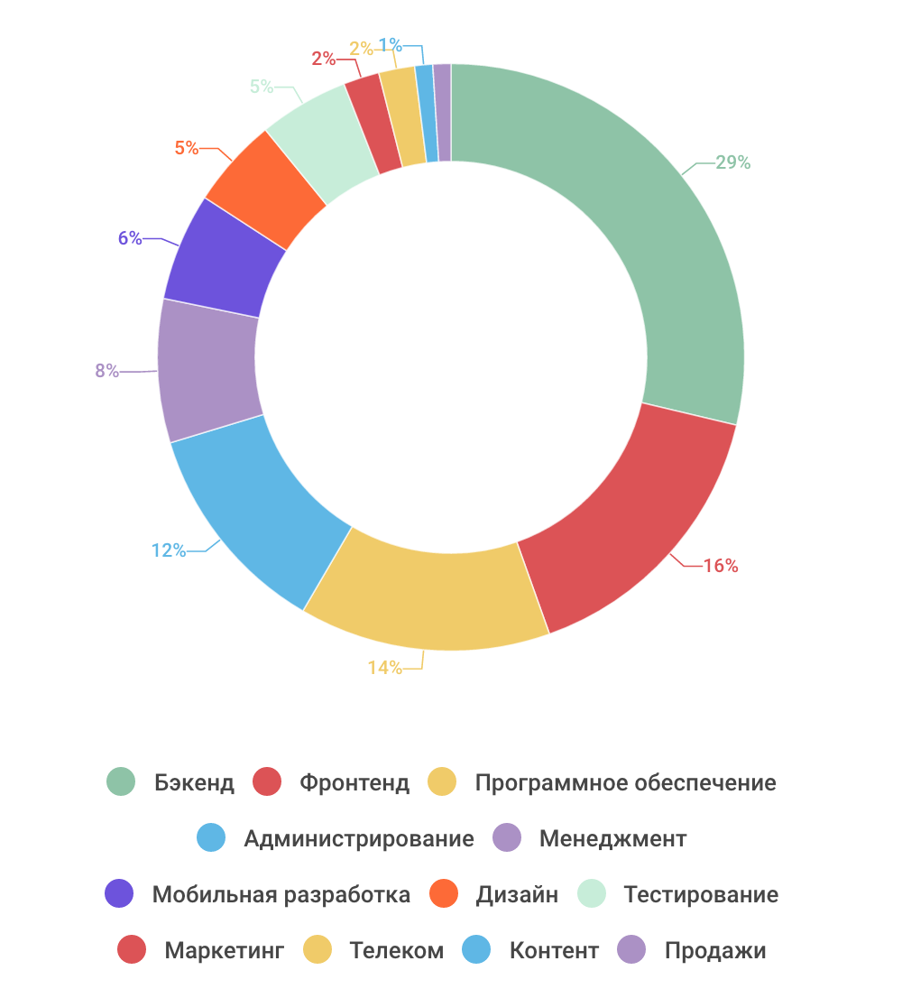 Как проводят отпуск ИТ-специалисты — инфографика соцопроса - 2