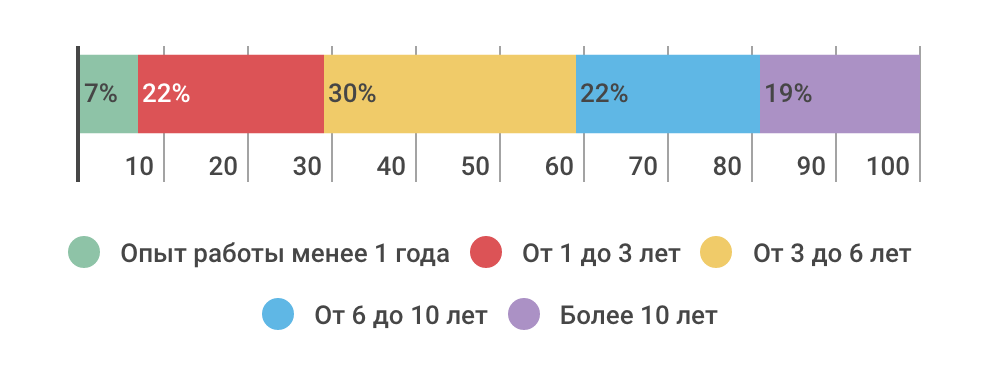 Как проводят отпуск ИТ-специалисты — инфографика соцопроса - 3