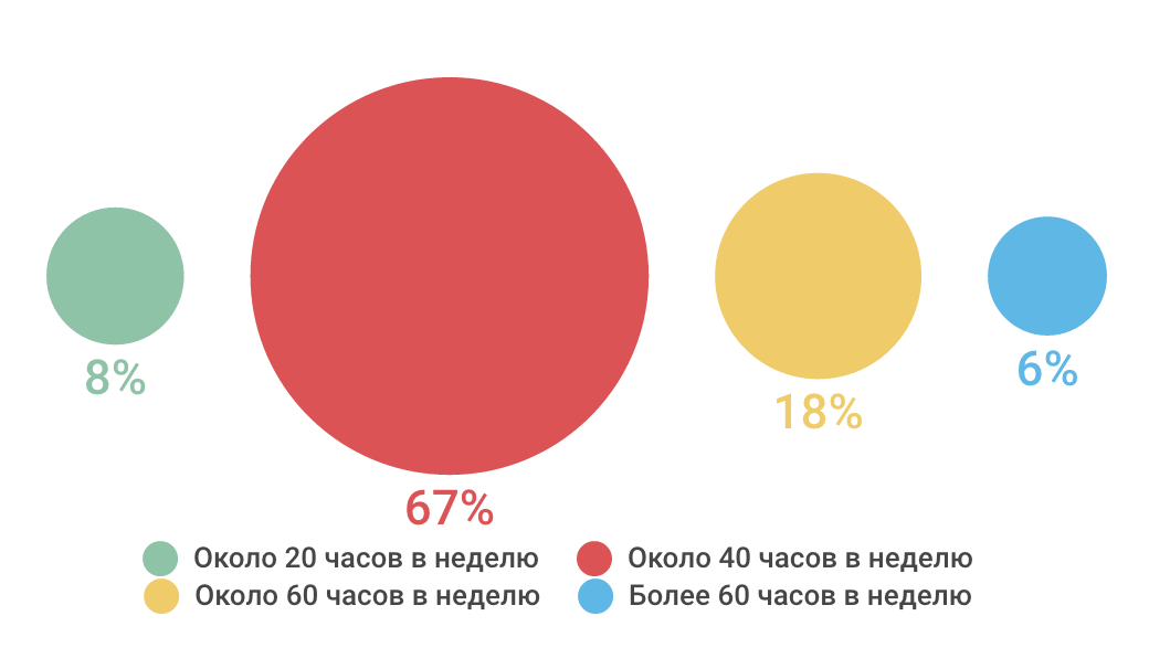 Как проводят отпуск ИТ-специалисты — инфографика соцопроса - 4