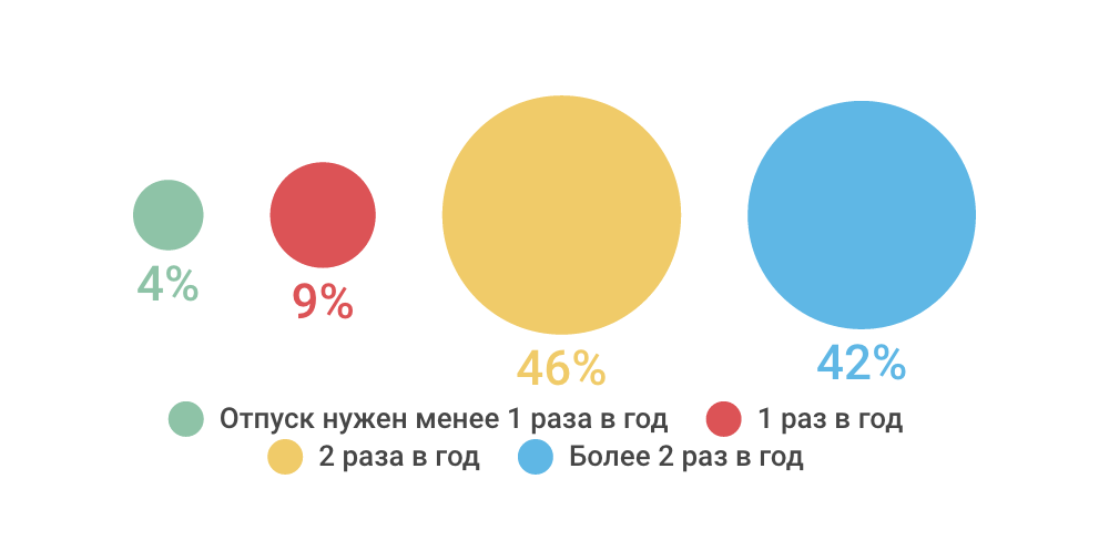 Как проводят отпуск ИТ-специалисты — инфографика соцопроса - 5