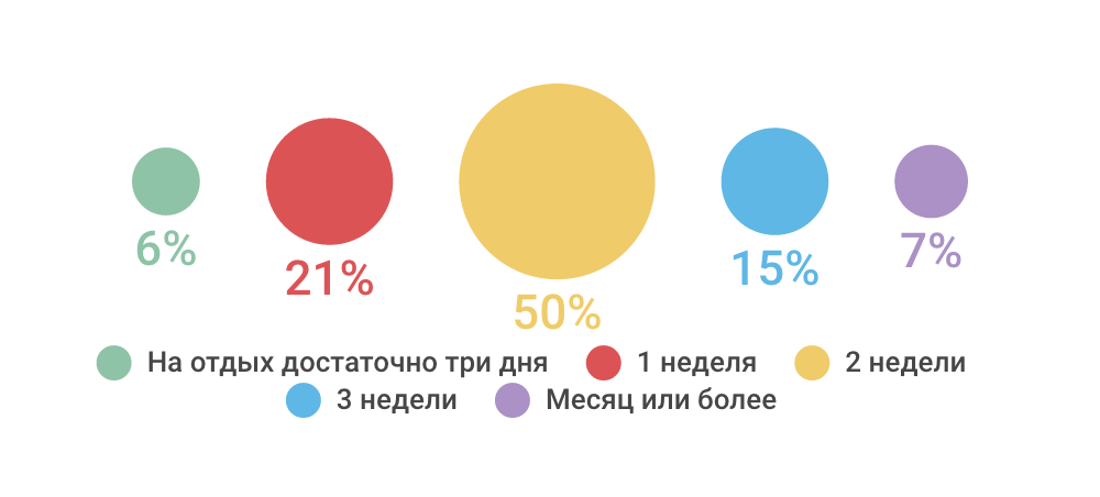Как проводят отпуск ИТ-специалисты — инфографика соцопроса - 6 Как проводят отпуск ИТ-специалисты — инфографика соцопроса - 6