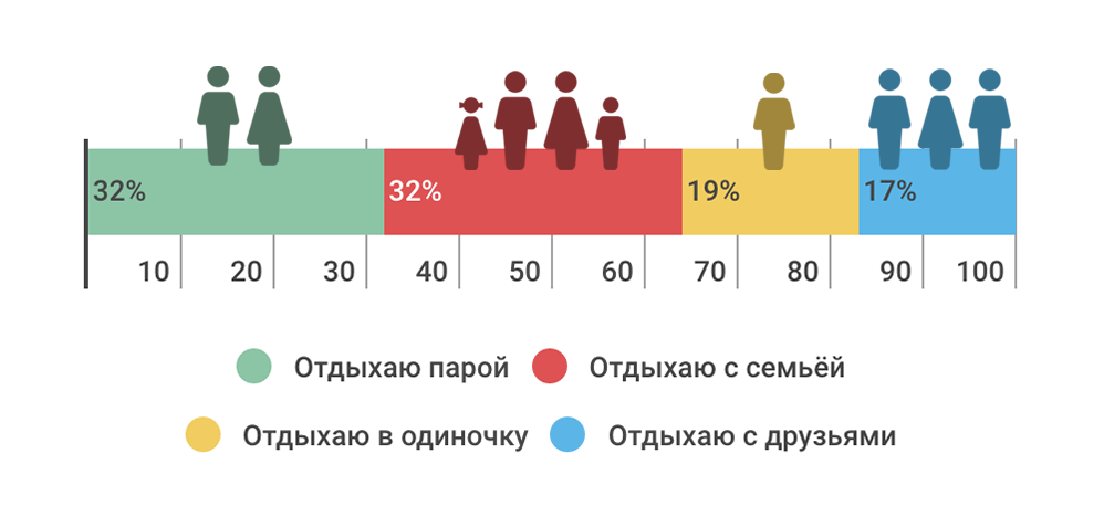 Как проводят отпуск ИТ-специалисты — инфографика соцопроса - 7