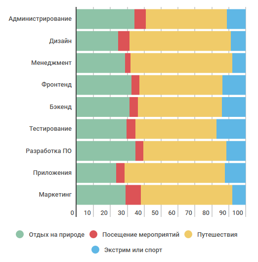 Как проводят отпуск ИТ-специалисты — инфографика соцопроса - 9