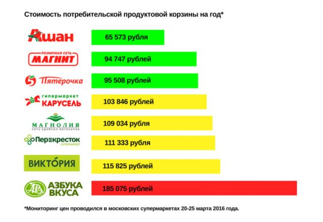 Ашан — это самая бюджетная сеть