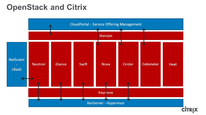 История Citrix и OpenStack - 5