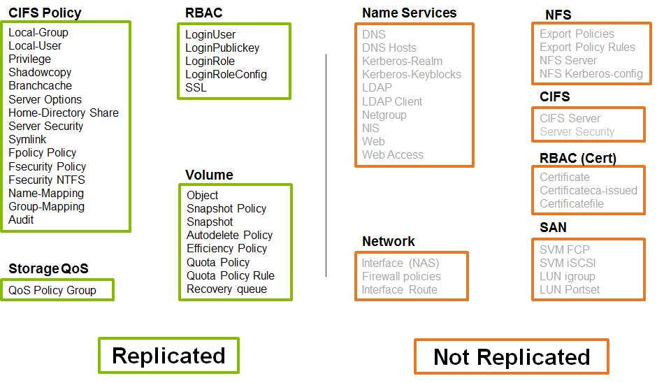 NetApp ONTAP: SnapMirror for SVM - 3