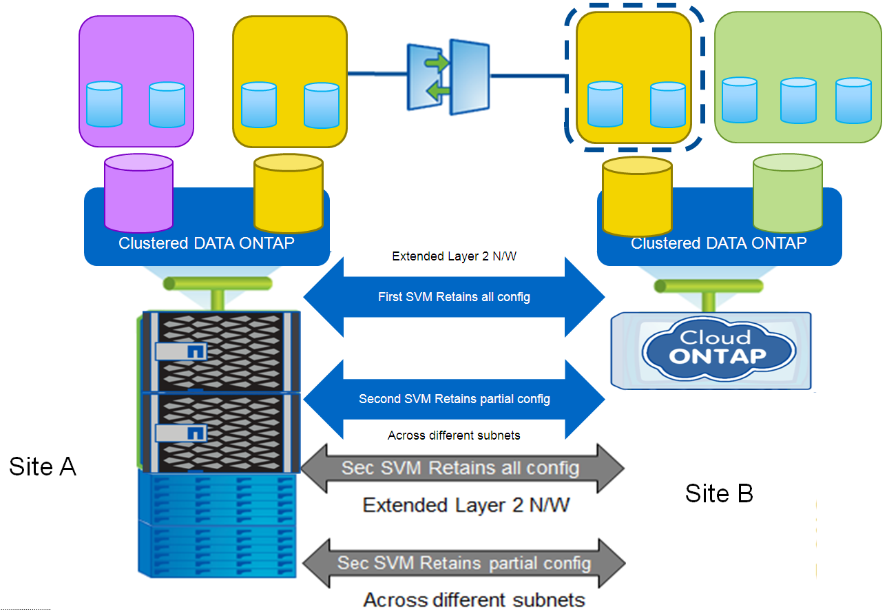 NetApp ONTAP: SnapMirror for SVM - 4