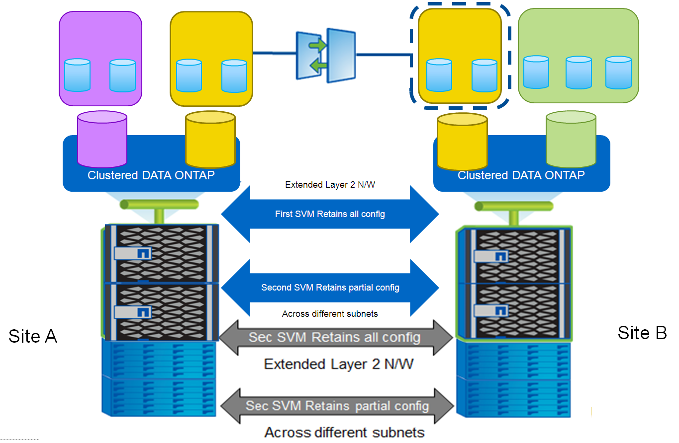 NetApp ONTAP: SnapMirror for SVM - 1