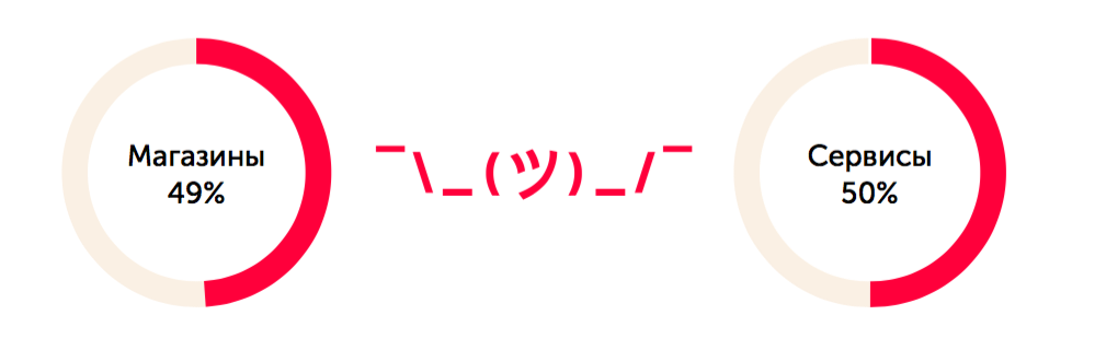 Исследование клиентской поддержки в е-коммерсе - 2