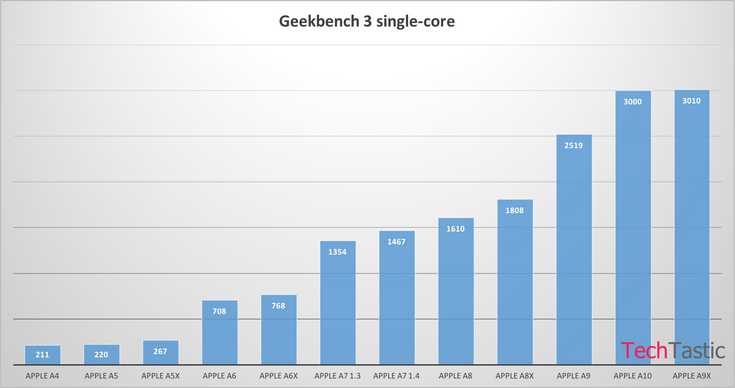 Apple A10 набирает 3000 баллов в однопоточном тесте Geekbench