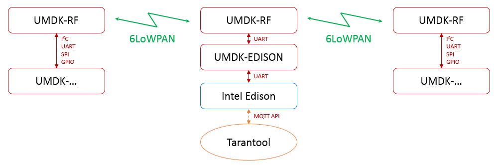 IoT-хакатон Mail.Ru Group и Intel 30–31 июля: теперь с сетями 6LoWPAN и LoRa - 3