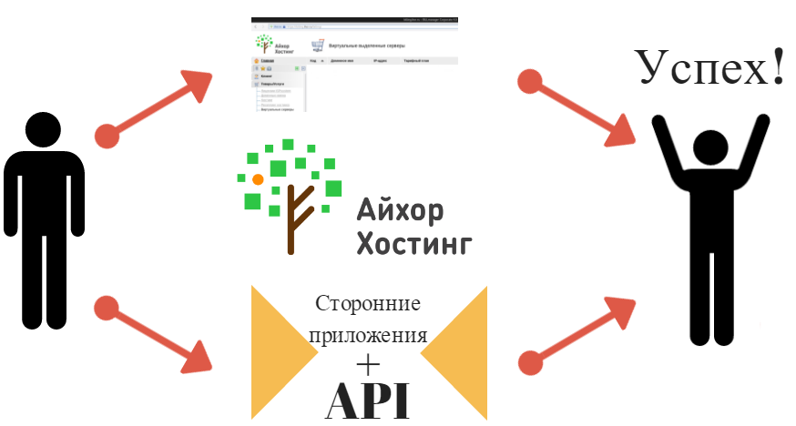 Открытие API для работы с услугами от российского лоукост-хостера (часть 1) - 1