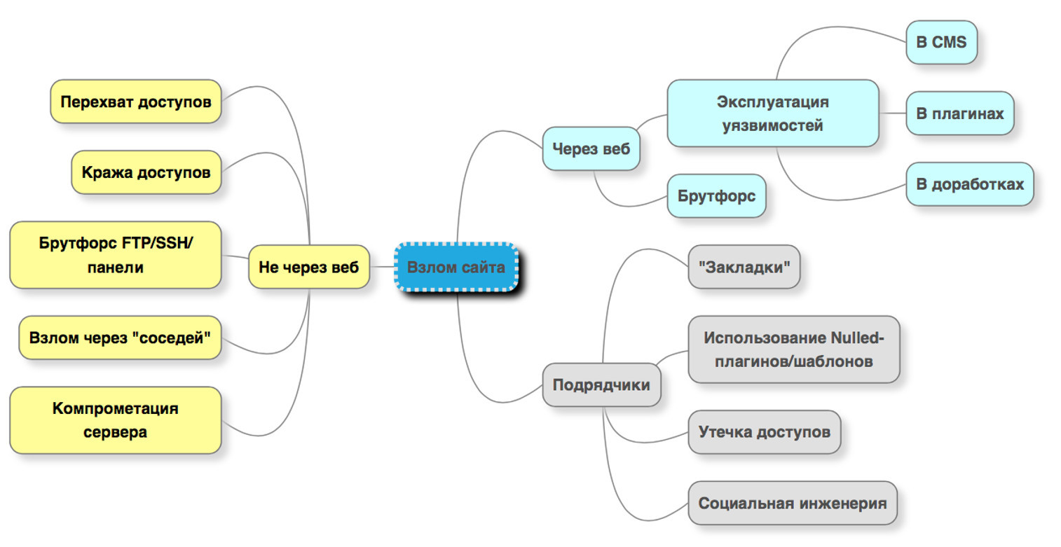 Взлома web. Уязвимости веб сайтов. Типы уязвимости веб-сайтов..