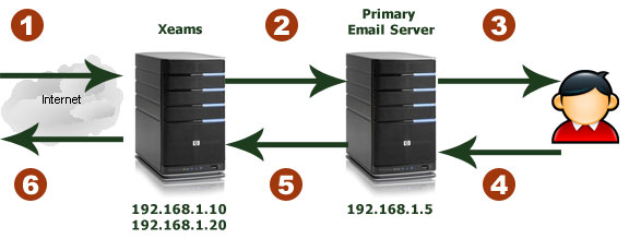 Так как у нас уже был почтовый сервер, то использовался вариант SMTP-Proxy