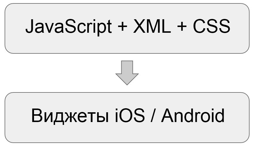 React в браузерах и на мобильных платформах - 2