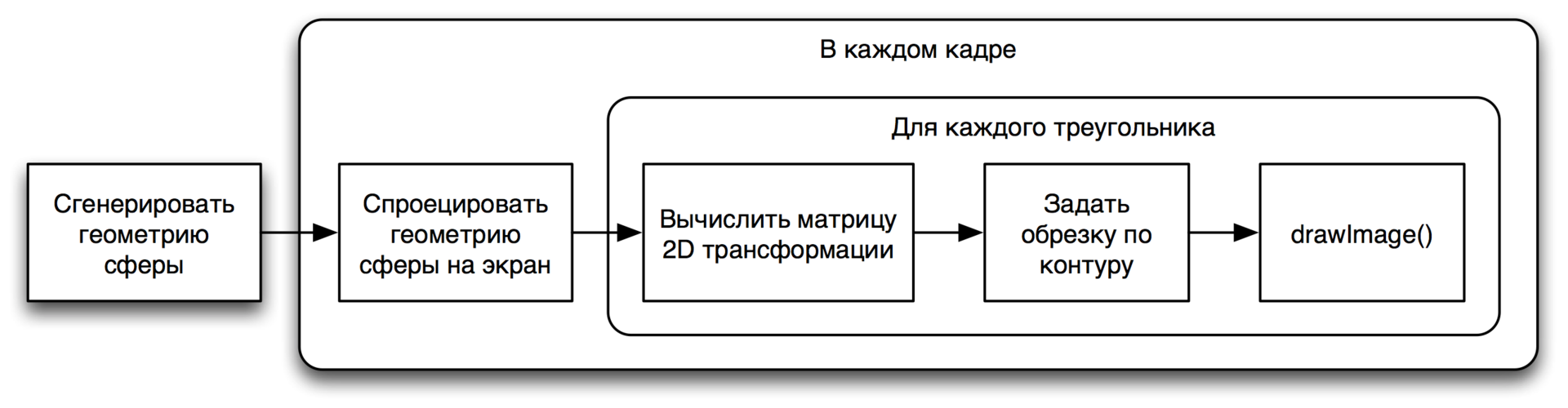 API Яндекс.Панорам: как сделать свою виртуальную прогулку или просто довести человека от метро - 2 Алгоритм рендеринга на Canvas2D