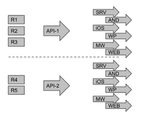 Шаги по изменению API