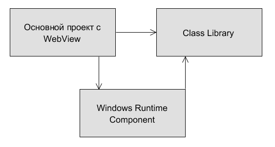 Простой, естественный вопрос: какие бывают библиотеки UWP? - 4