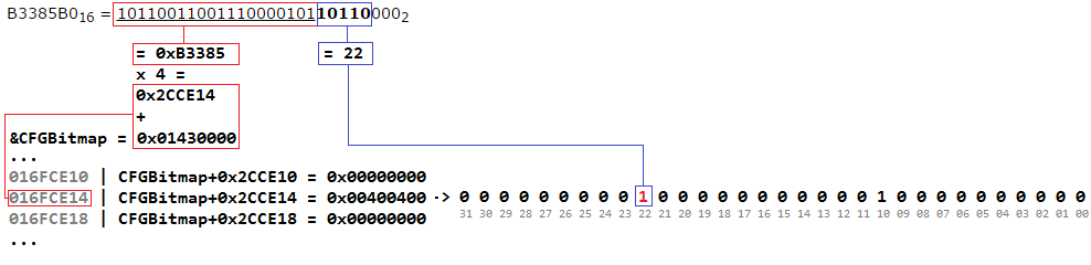 Control Flow Guard. Принцип работы и методы обхода на примере Adobe Flash Player - 10 Control Flow Guard. Принцип работы и методы обхода на примере Adobe Flash Player - 10