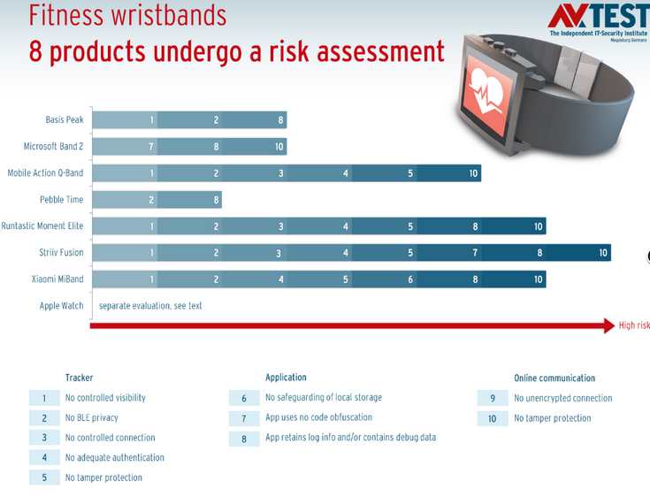 AV-Test оценила безопасность трекеров активности и умных часов