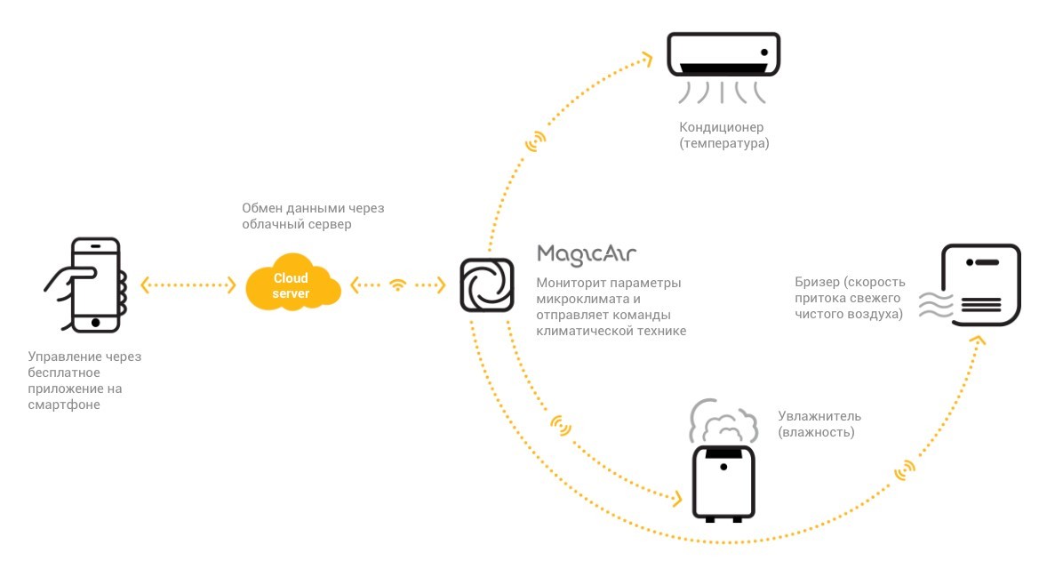 Tion MagicAir — система умного микроклимата с облачным бэкендом - 3