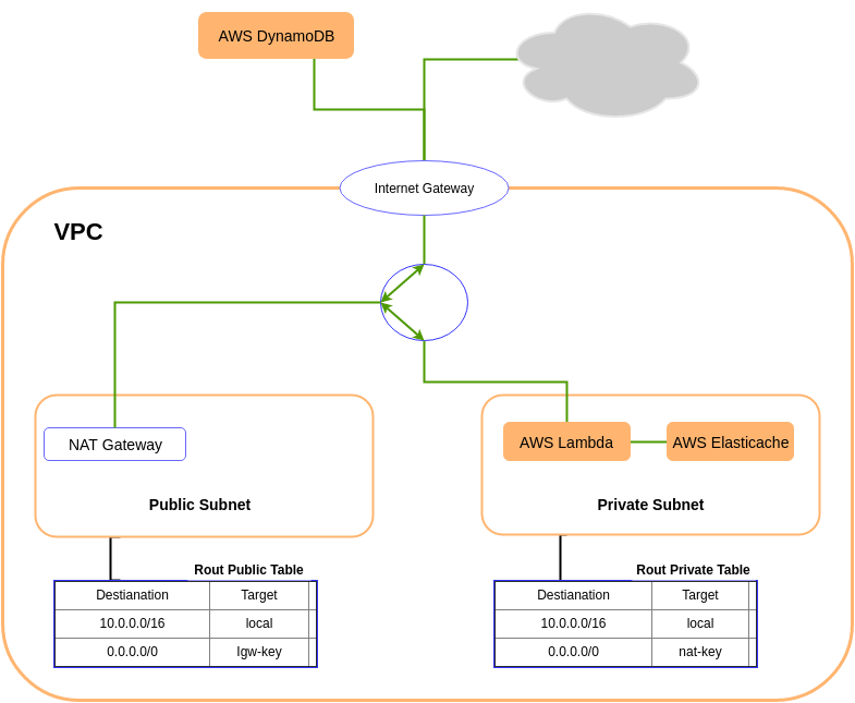 Структурная схема VPC