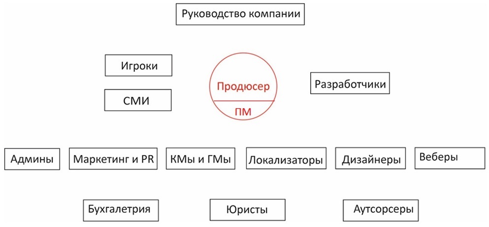 Лекции ВШБИ: геймдизайн и оперирование игр - 7