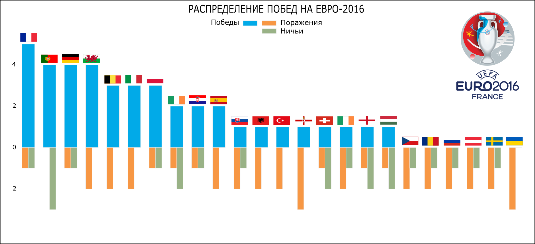 Визуализация статистики ЕВРО-2016 с помощью Python и Inkscape - 6