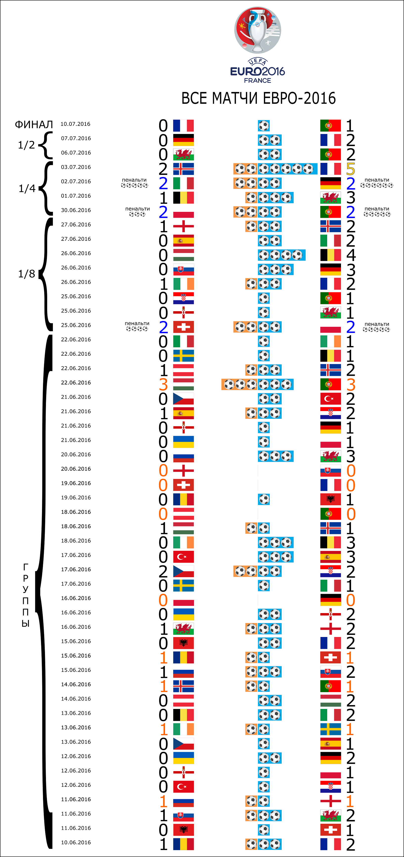 Визуализация статистики ЕВРО-2016 с помощью Python и Inkscape - 7