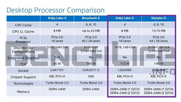 Процессоры Skylake-X и Kaby Lake-X: спецификации
