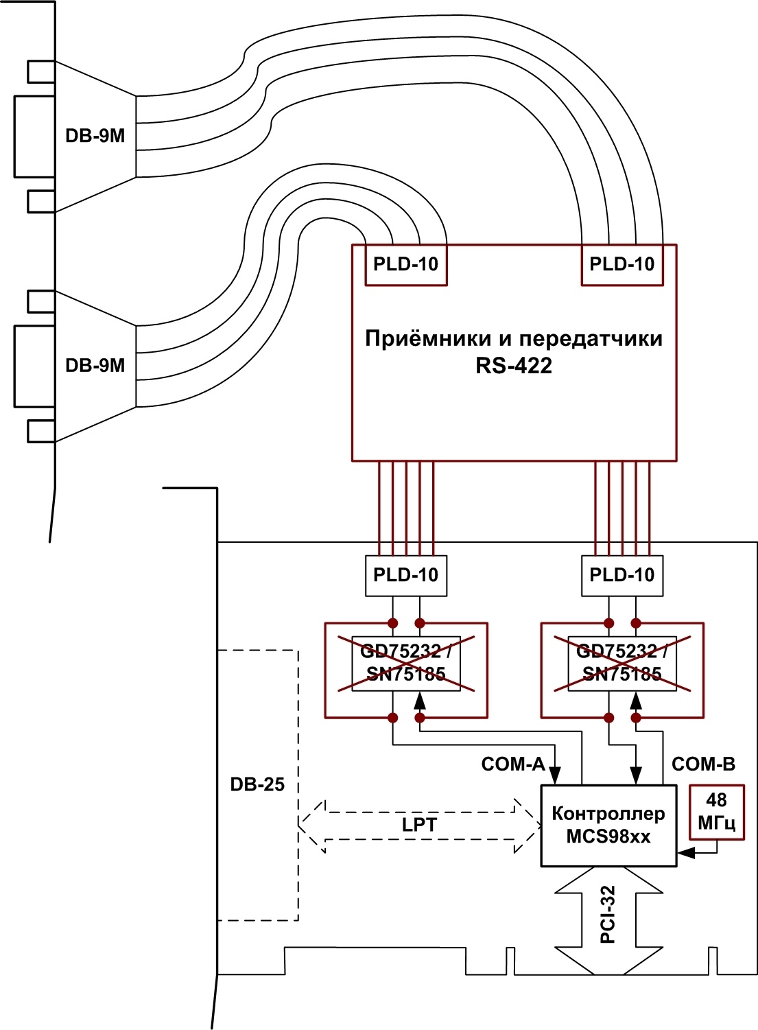 Адаптеры сопряжения RS-422 с поддержкой скоростей до 1Мбод для системной шины PCI - 13