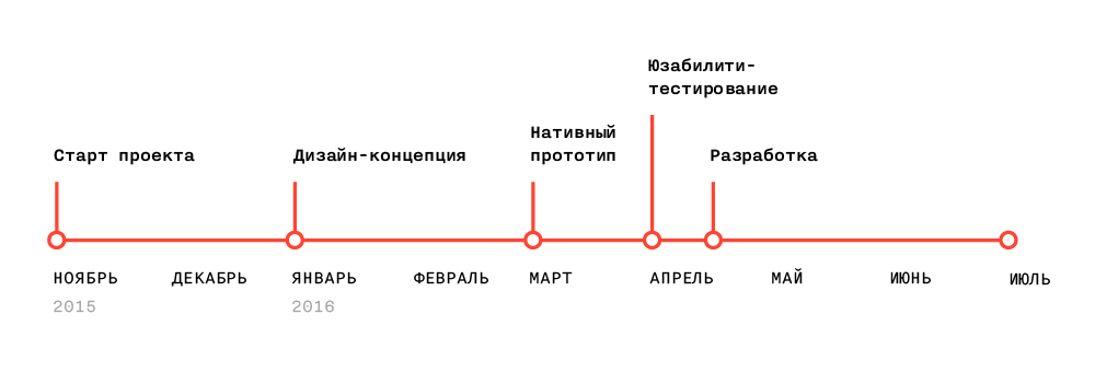 Как мы обновили и переписали iOS-приложение банка «Открытие»: кейс - 6