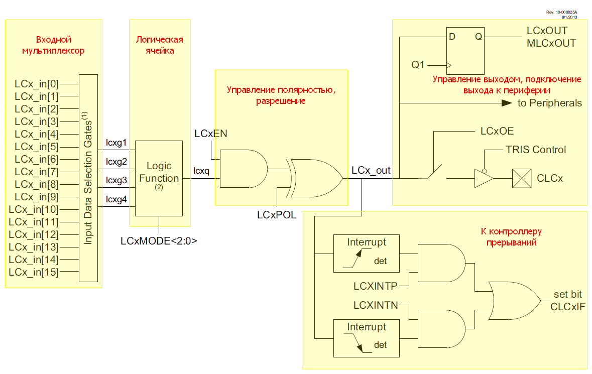 Конфигурируемые логические ячейки в PIC микроконтроллерах - 1