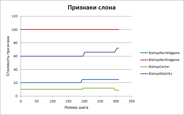 Самообучение шахматной программы - 10