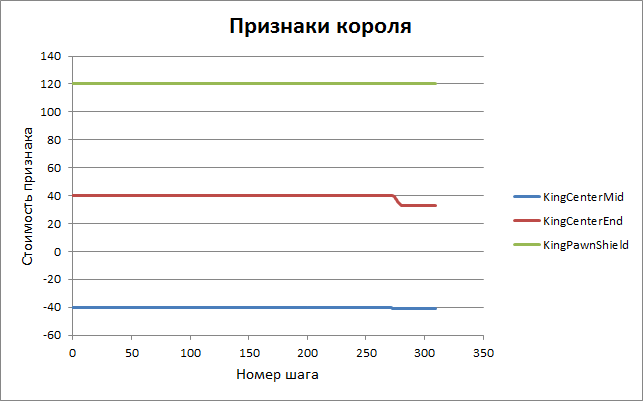 Самообучение шахматной программы - 12