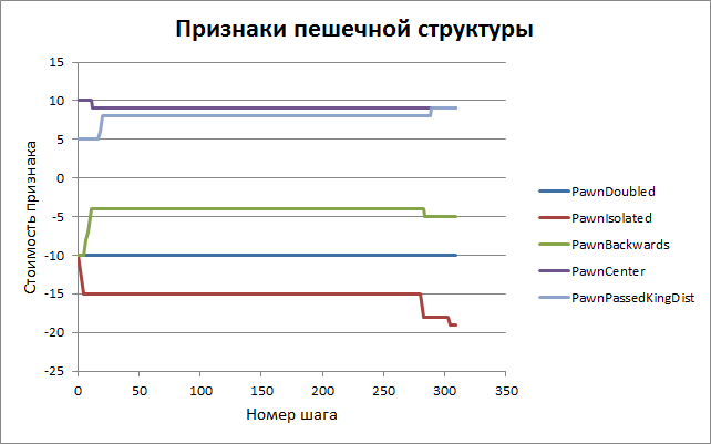 Самообучение шахматной программы - 8