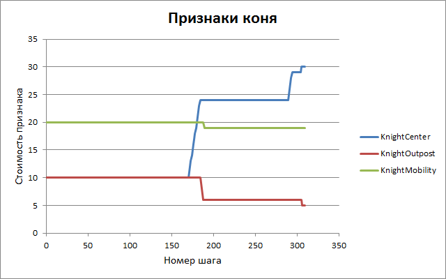 Самообучение шахматной программы - 9