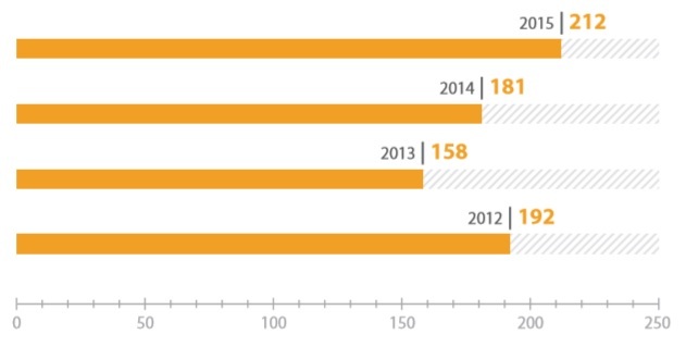 Промышленные системы управления — 2016: уязвимость и доступность - 2