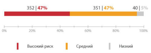 Промышленные системы управления — 2016: уязвимость и доступность - 4