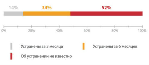 Промышленные системы управления — 2016: уязвимость и доступность - 5