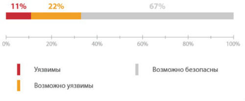 Промышленные системы управления — 2016: уязвимость и доступность - 8