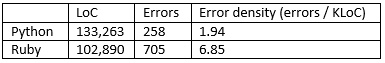 Сравниваем реализацию языков Python и Ruby по плотности ошибок - 5