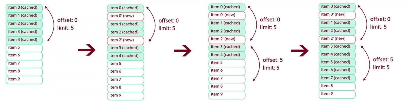 Paging limit. Limit Offset. Offset limit пример. Limit Offset SQL. Пагинация java.