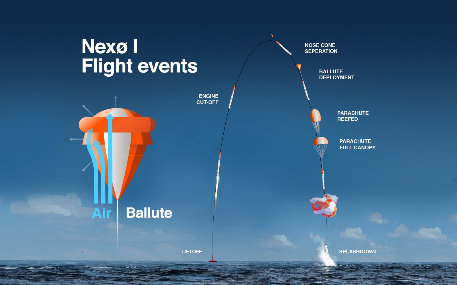 [Обновлено] Copenhagen Suborbitals сегодня запустила очередную суборбитальную ракету - 2