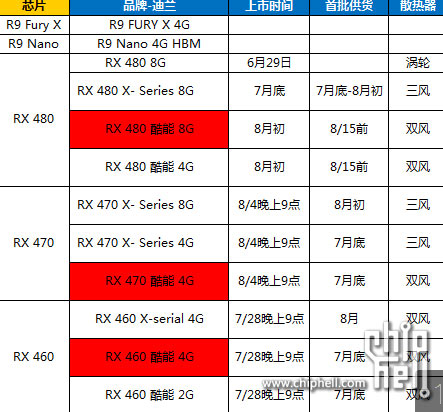 Конфигурация референсного образца AMD Radeon RX 460 включает 2 ГБ памяти